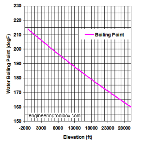 boiling_point_water_elevation_feet